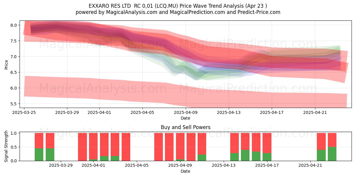  EXXARO RES LTD  RC 0,01 (LCQ.MU) Support and Resistance area (23 Apr) 