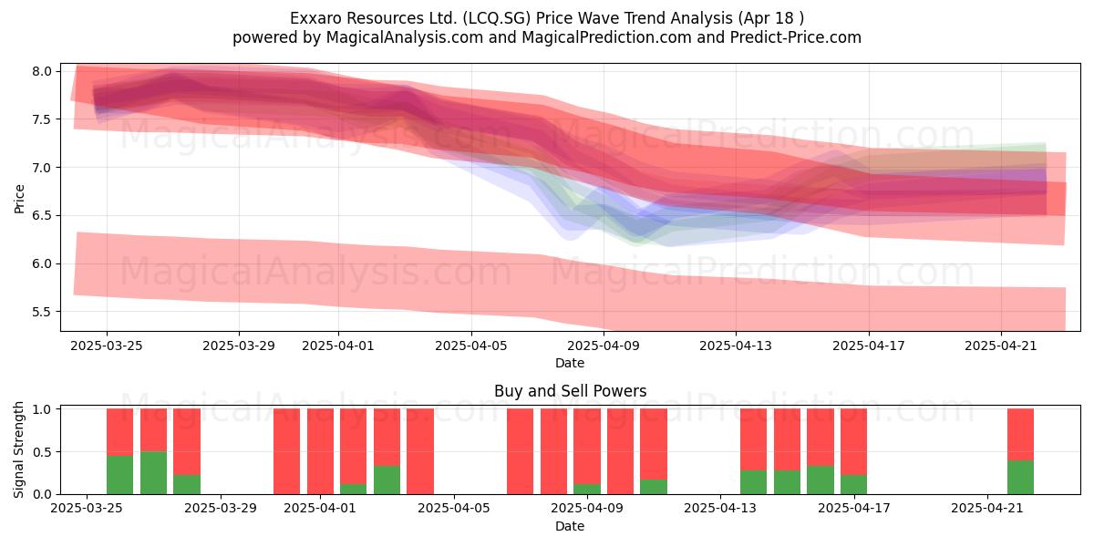  Exxaro Resources Ltd. (LCQ.SG) Support and Resistance area (18 Apr) 