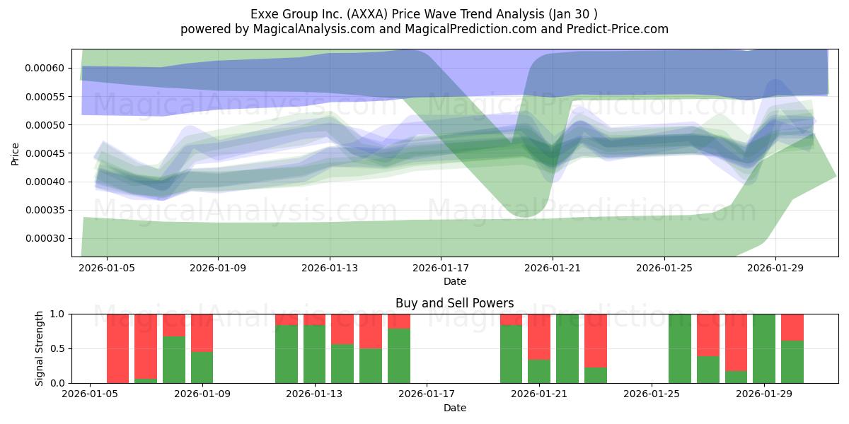  Exxe Group Inc. (AXXA) Support and Resistance area (29 Jan) 