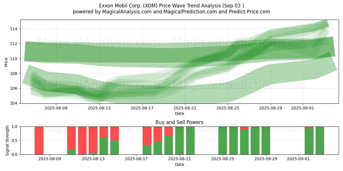  Exxon Mobil Corp. (XOM) Support and Resistance area (02 Sep) 