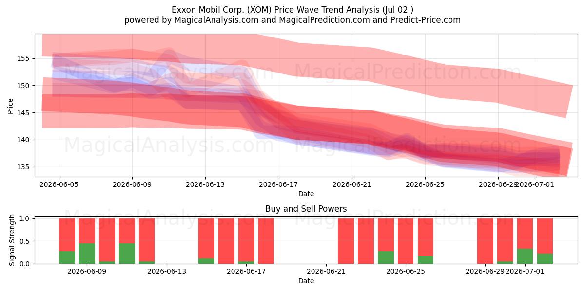  Exxon Mobil Corp. (XOM) Support and Resistance area (01 Jul) 