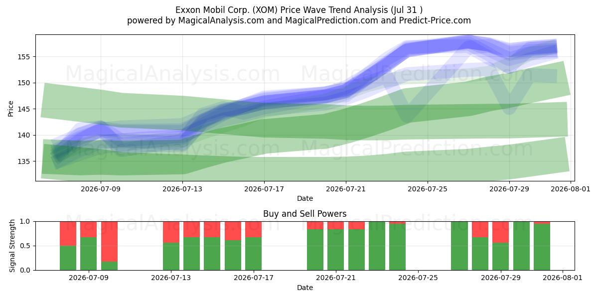  Exxon Mobil Corp. (XOM) Support and Resistance area (30 Jul) 