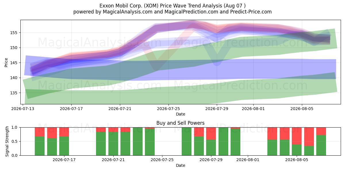  Exxon Mobil Corp. (XOM) Support and Resistance area (06 Aug) 