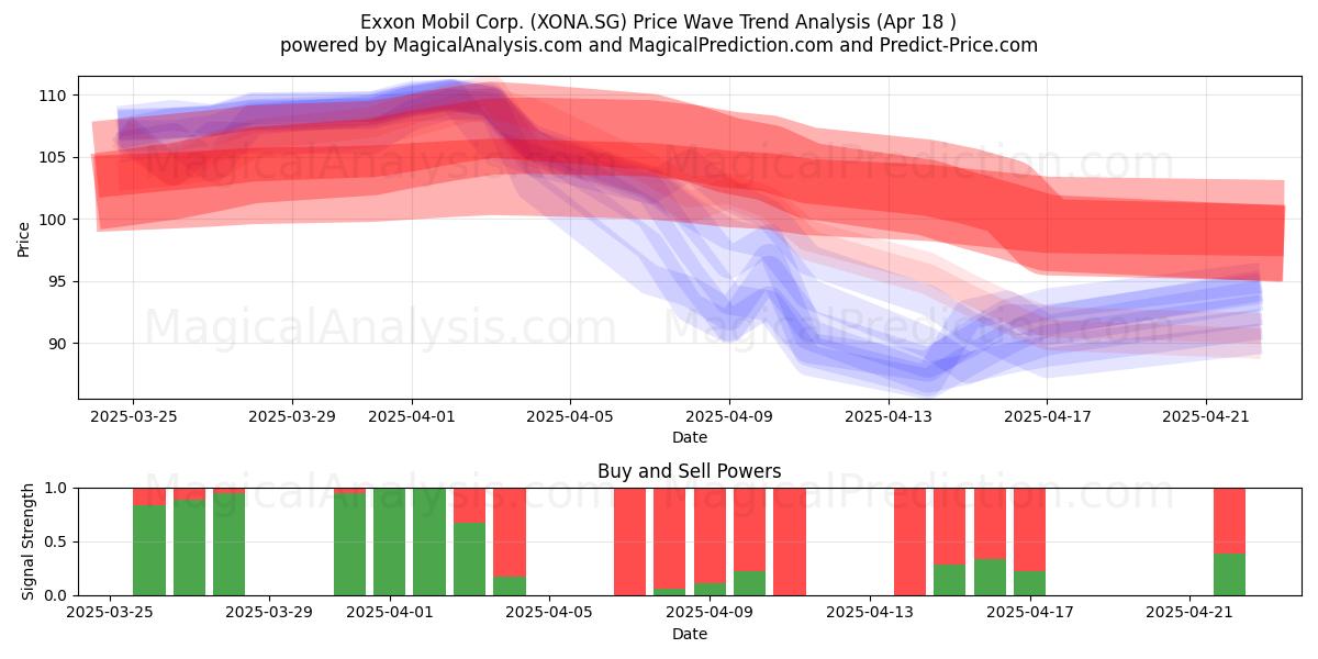  Exxon Mobil Corp. (XONA.SG) Support and Resistance area (18 Apr) 