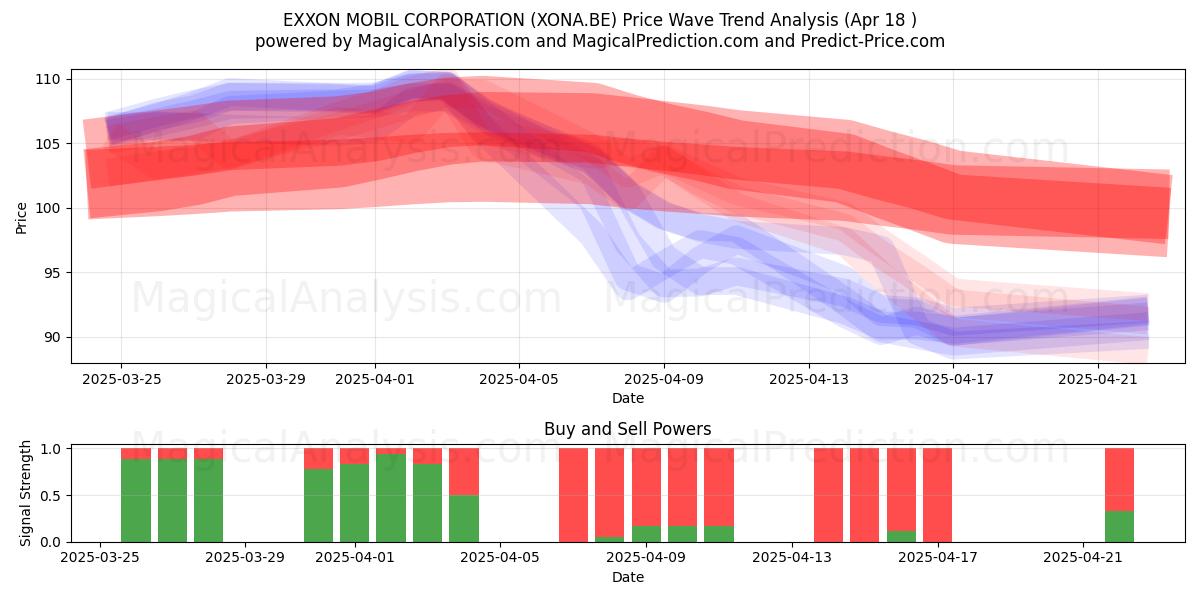  EXXON MOBIL CORPORATION (XONA.BE) Support and Resistance area (18 Apr) 