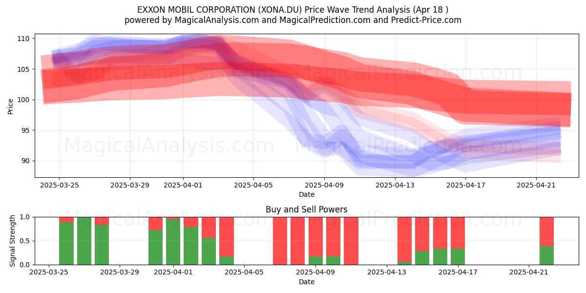  EXXON MOBIL CORPORATION (XONA.DU) Support and Resistance area (18 Apr) 