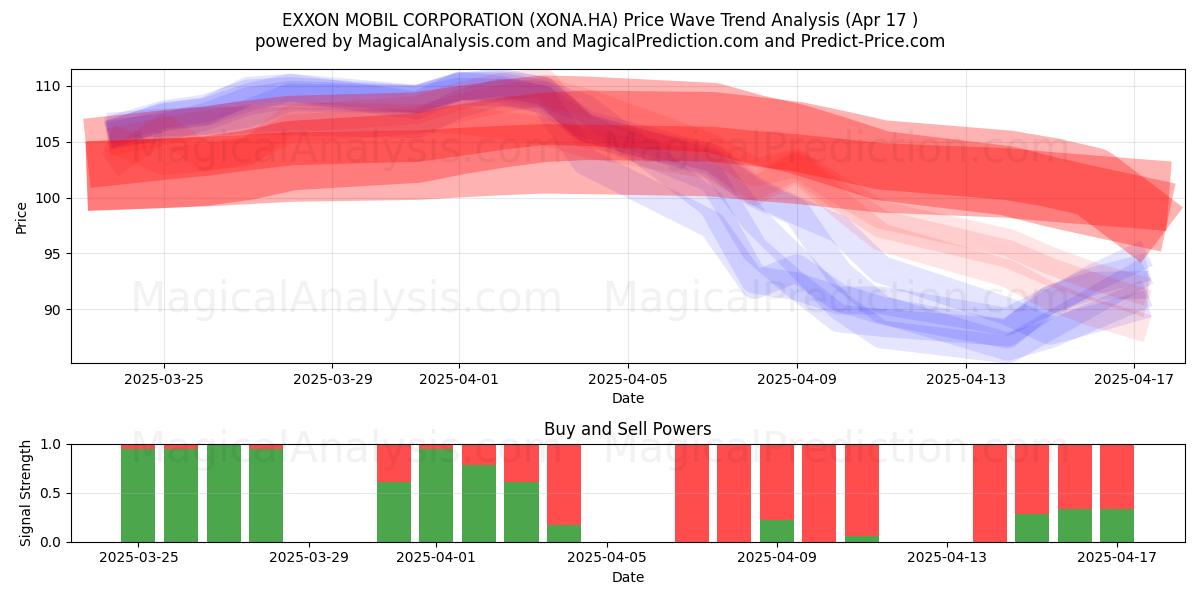 EXXON MOBIL CORPORATION (XONA.HA) Support and Resistance area (17 Apr) 