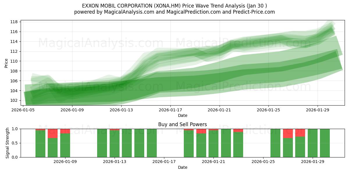  EXXON MOBIL CORPORATION (XONA.HM) Support and Resistance area (29 Jan) 