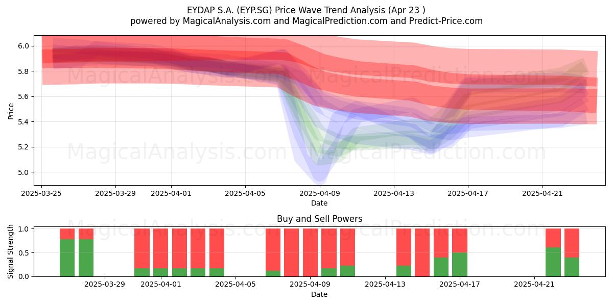  EYDAP S.A. (EYP.SG) Support and Resistance area (23 Apr) 