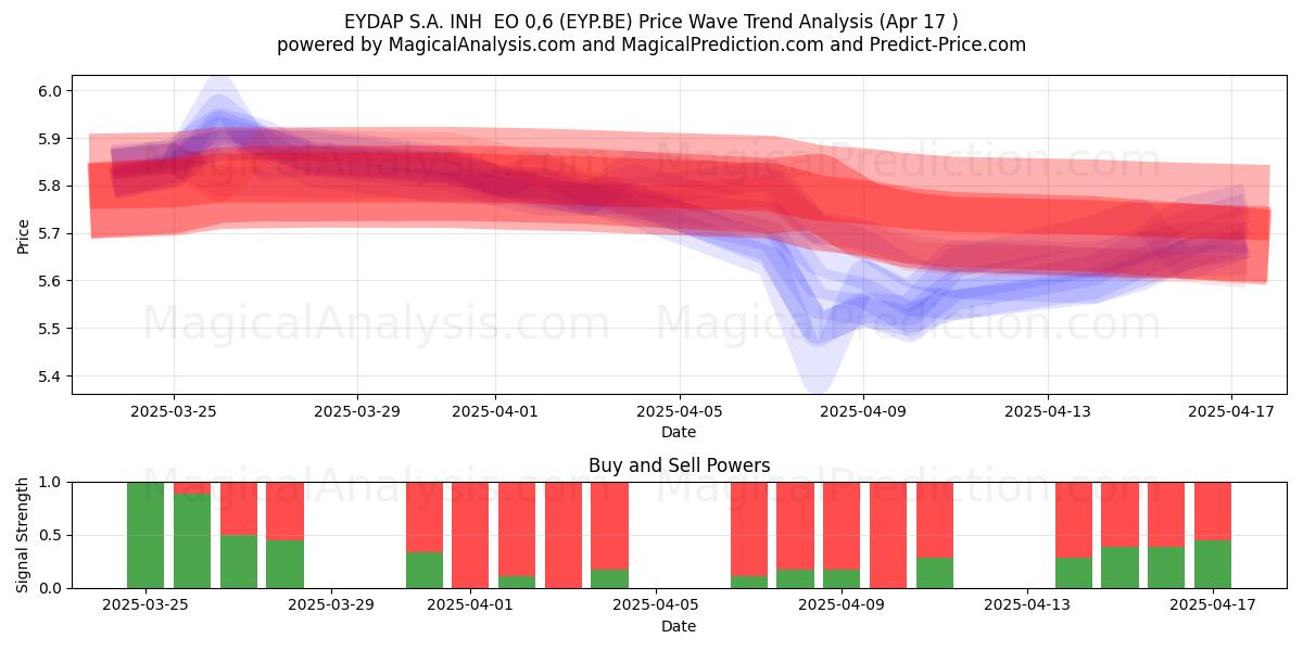  EYDAP S.A. INH  EO 0,6 (EYP.BE) Support and Resistance area (17 Apr) 