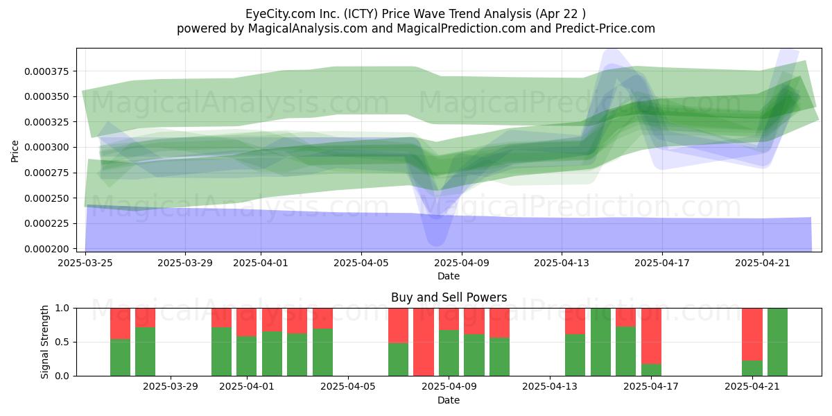  EyeCity.com Inc. (ICTY) Support and Resistance area (22 Apr) 