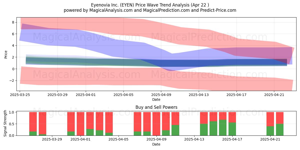  Eyenovia Inc. (EYEN) Support and Resistance area (22 Apr) 