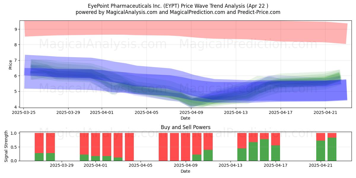  EyePoint Pharmaceuticals Inc. (EYPT) Support and Resistance area (22 Apr) 
