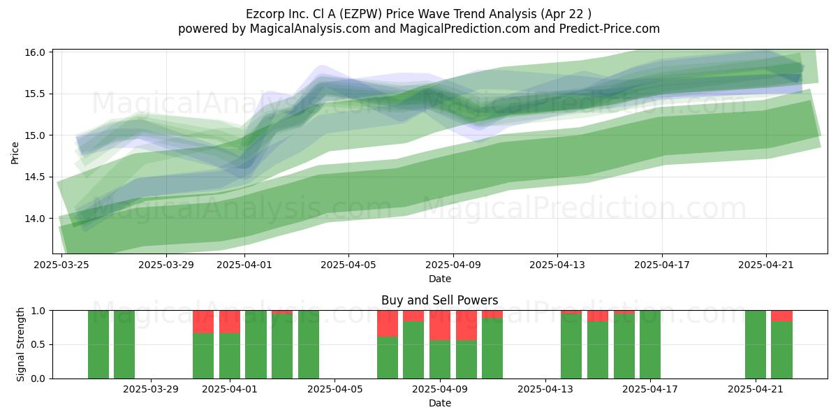  Ezcorp Inc. Cl A (EZPW) Support and Resistance area (22 Apr) 