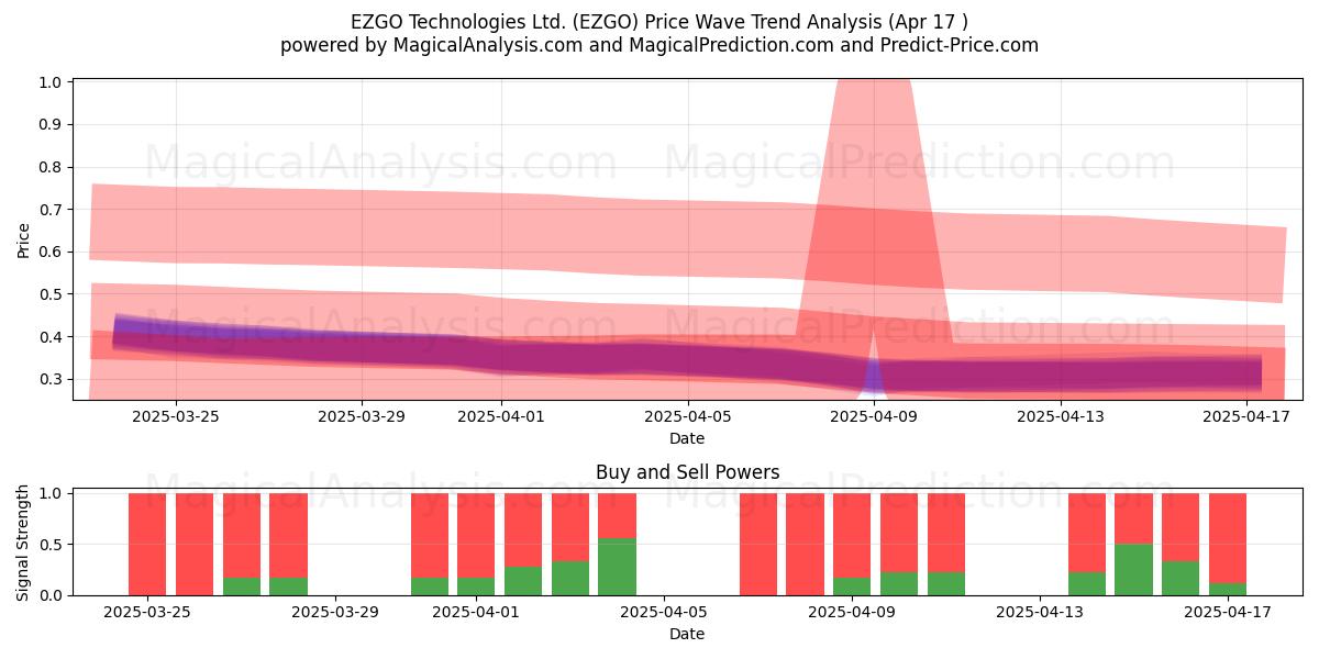  EZGO Technologies Ltd. (EZGO) Support and Resistance area (17 Apr) 