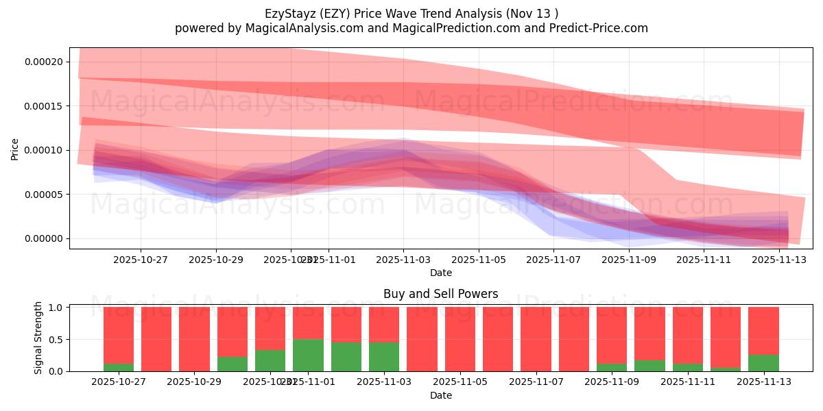  이지스테이즈 (EZY) Support and Resistance area (12 Nov) 