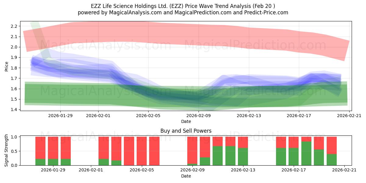  EZZ Life Science Holdings Ltd. (EZZ) Support and Resistance area (19 Feb) 