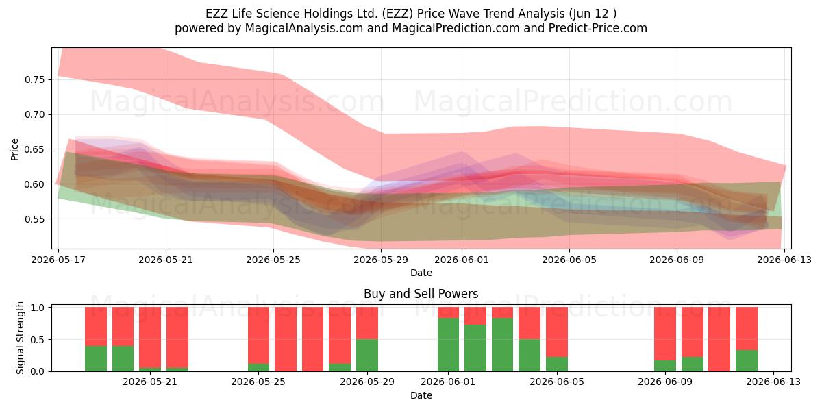  EZZ Life Science Holdings Ltd. (EZZ) Support and Resistance area (11 Jun) 