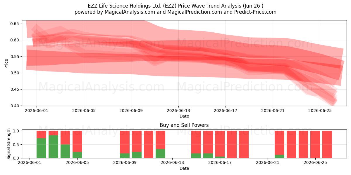  EZZ Life Science Holdings Ltd. (EZZ) Support and Resistance area (25 Jun) 