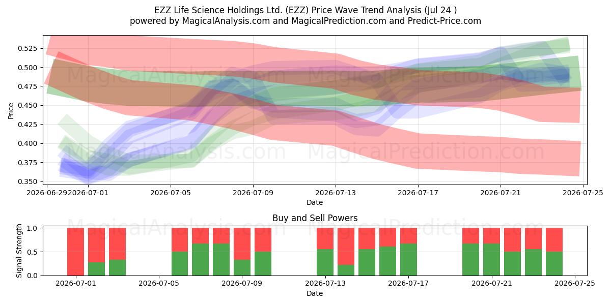  EZZ Life Science Holdings Ltd. (EZZ) Support and Resistance area (23 Jul) 