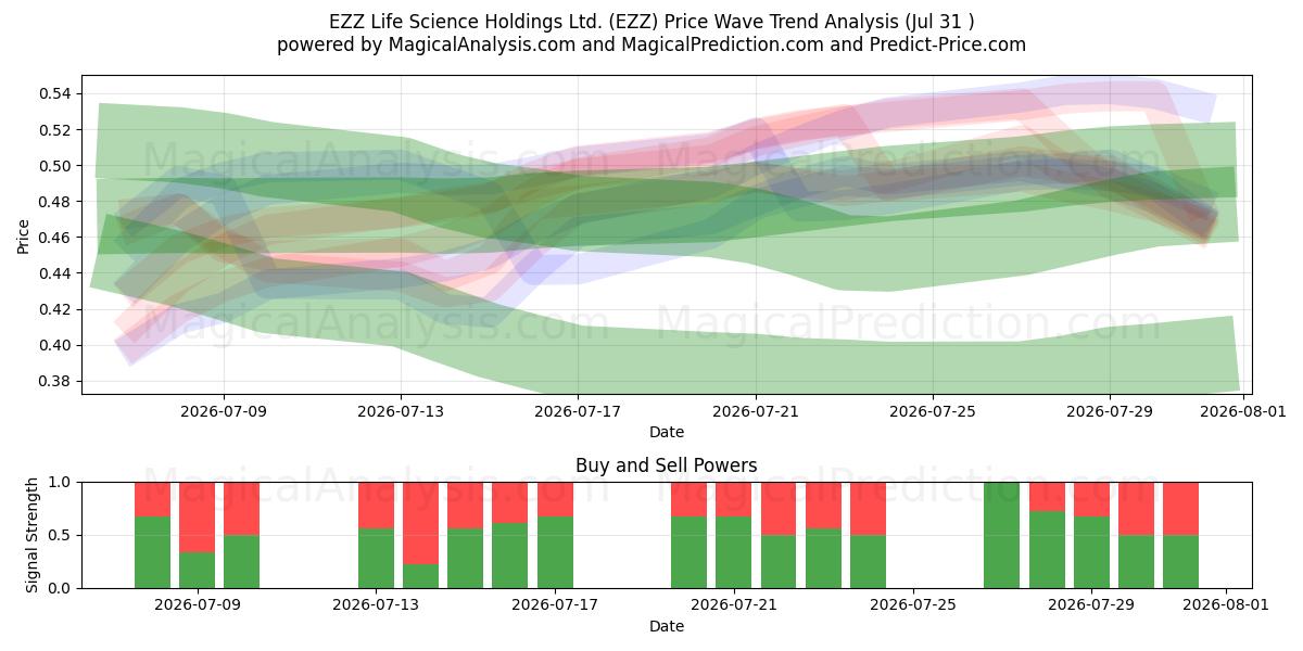  EZZ Life Science Holdings Ltd. (EZZ) Support and Resistance area (30 Jul) 
