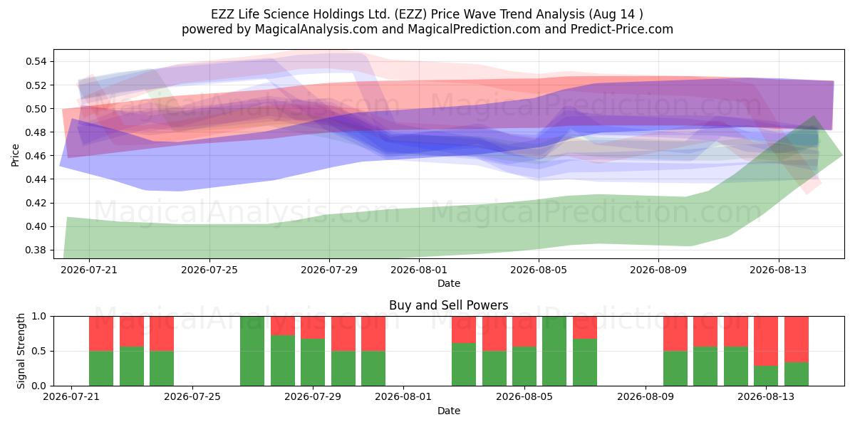  EZZ Life Science Holdings Ltd. (EZZ) Support and Resistance area (13 Aug) 