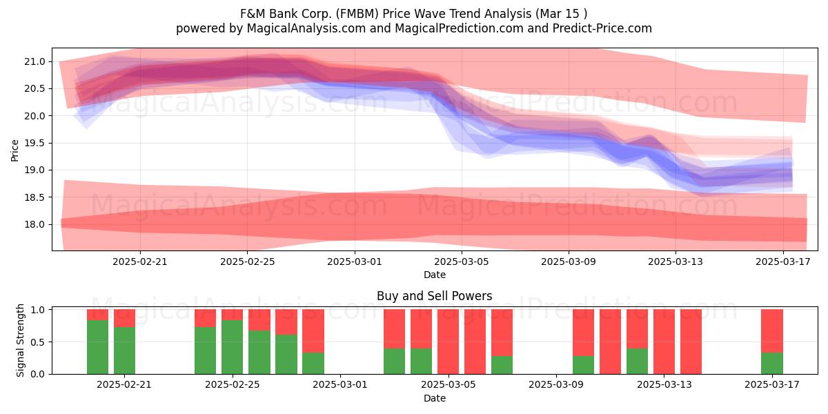  F&M Bank Corp. (FMBM) Support and Resistance area (15 Mar) 