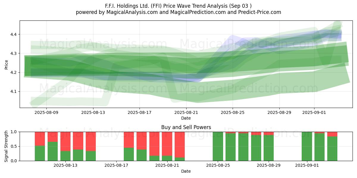  F.F.I. Holdings Ltd. (FFI) Support and Resistance area (02 Sep) 
