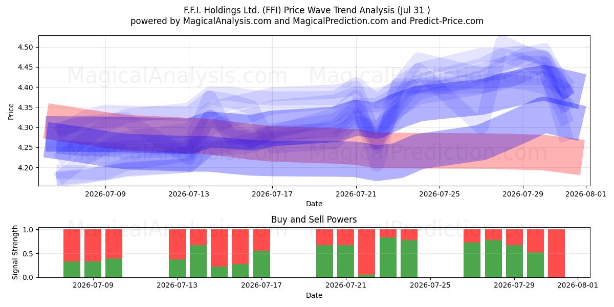  F.F.I. Holdings Ltd. (FFI) Support and Resistance area (30 Jul) 