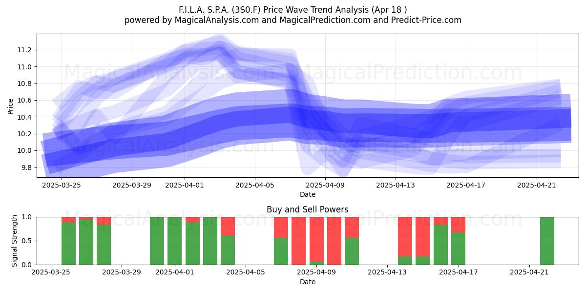  F.I.L.A. S.P.A. (3S0.F) Support and Resistance area (18 Apr) 