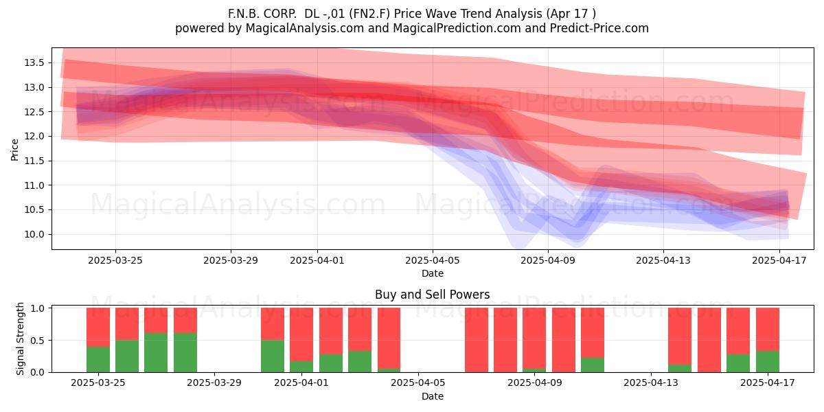  F.N.B. CORP.  DL -,01 (FN2.F) Support and Resistance area (17 Apr) 