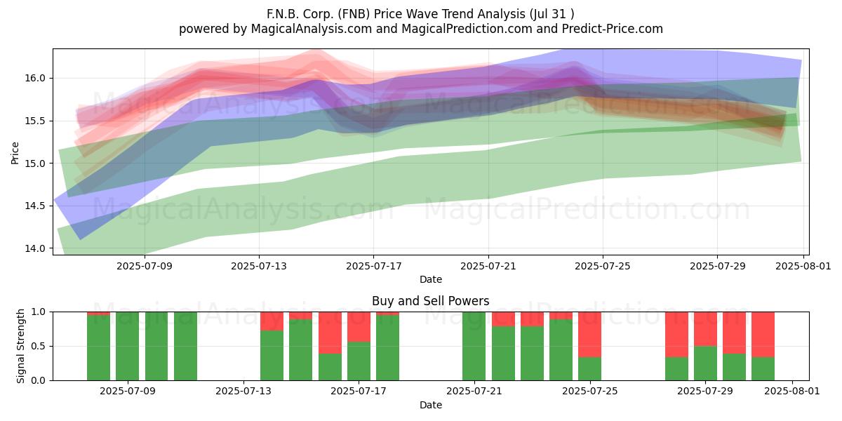  F.N.B. Corp. (FNB) Support and Resistance area (30 Jul) 