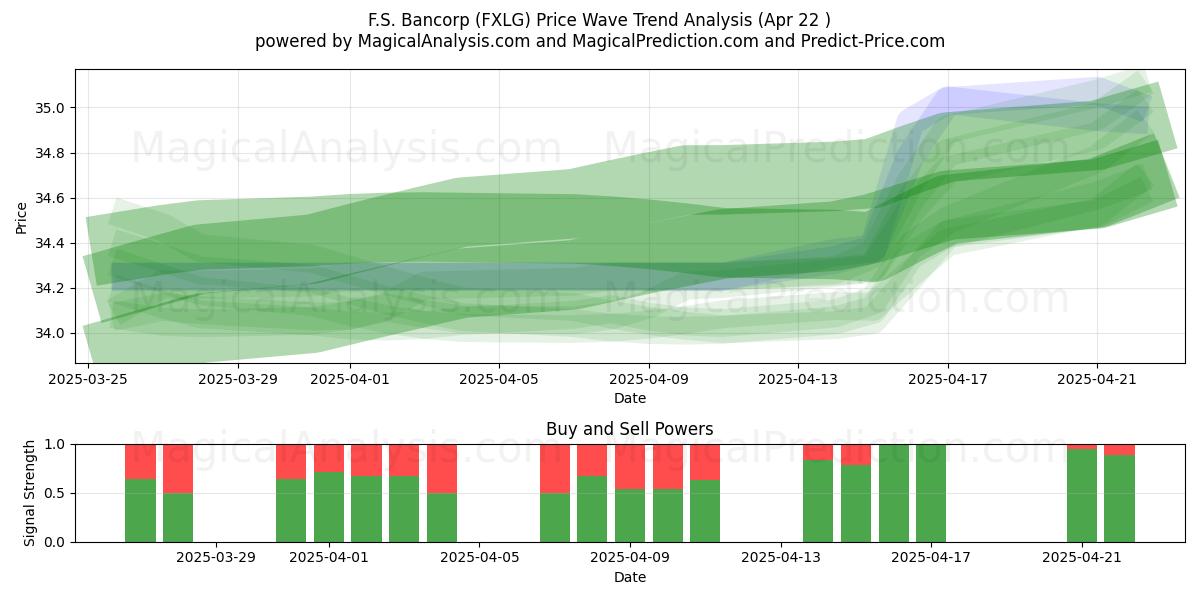  F.S. Bancorp (FXLG) Support and Resistance area (22 Apr) 