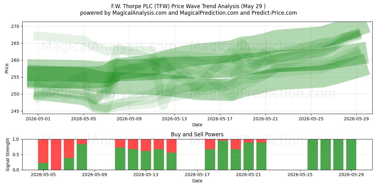  F.W. Thorpe PLC (TFW) Support and Resistance area (28 May) 