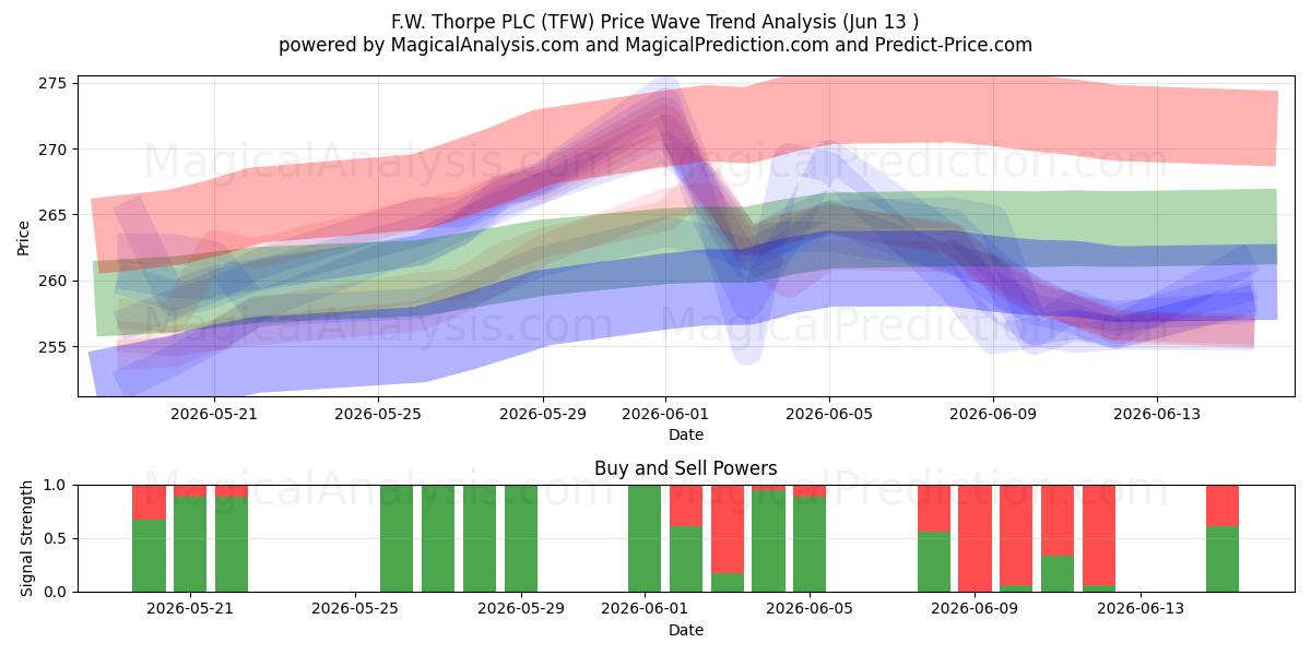  F.W. Thorpe PLC (TFW) Support and Resistance area (09 Jun) 