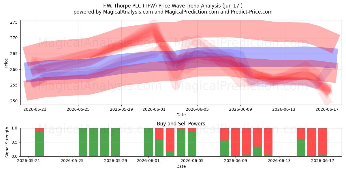  F.W. Thorpe PLC (TFW) Support and Resistance area (15 Jun) 