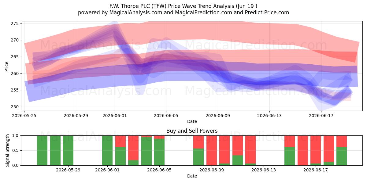  F.W. Thorpe PLC (TFW) Support and Resistance area (16 Jun) 