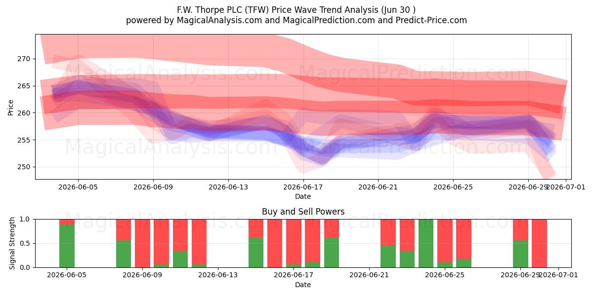  F.W. Thorpe PLC (TFW) Support and Resistance area (29 Jun) 