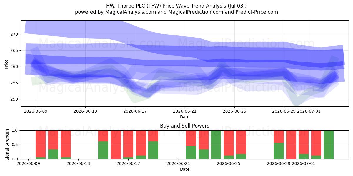  F.W. Thorpe PLC (TFW) Support and Resistance area (02 Jul) 