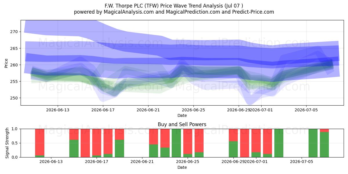  F.W. Thorpe PLC (TFW) Support and Resistance area (06 Jul) 