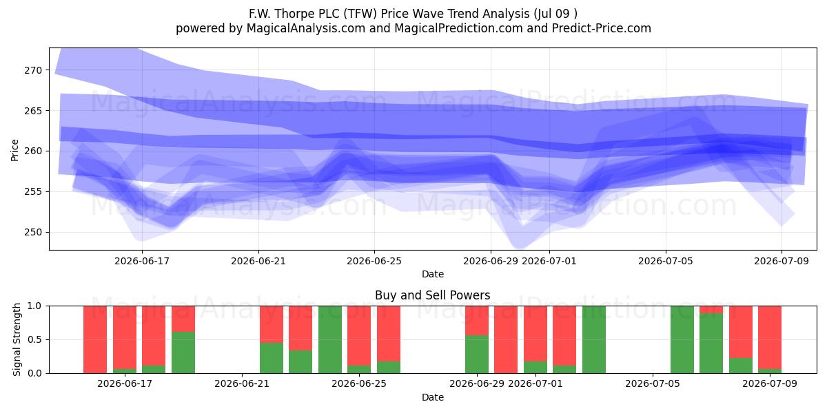  F.W. Thorpe PLC (TFW) Support and Resistance area (08 Jul) 