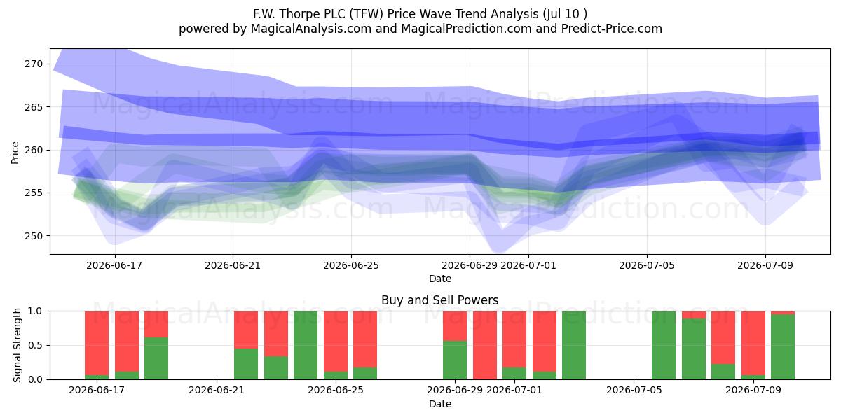  F.W. Thorpe PLC (TFW) Support and Resistance area (09 Jul) 