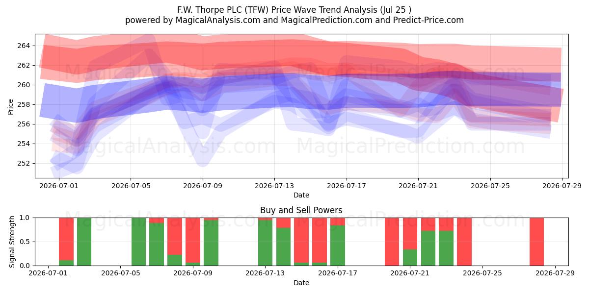  F.W. Thorpe PLC (TFW) Support and Resistance area (24 Jul) 
