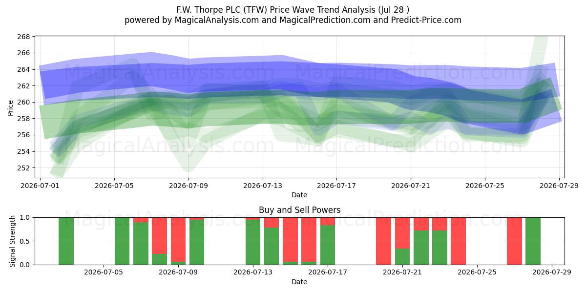  F.W. Thorpe PLC (TFW) Support and Resistance area (27 Jul) 