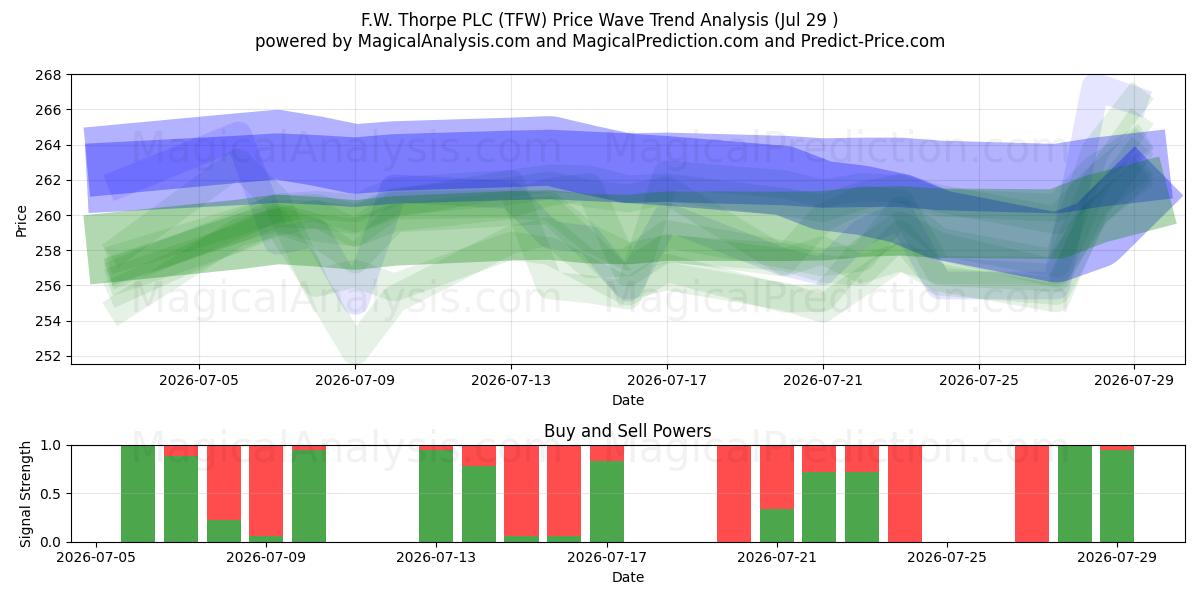  F.W. Thorpe PLC (TFW) Support and Resistance area (28 Jul) 