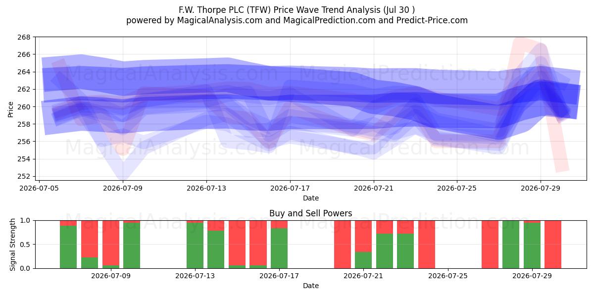  F.W. Thorpe PLC (TFW) Support and Resistance area (29 Jul) 