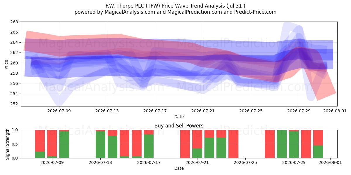  F.W. Thorpe PLC (TFW) Support and Resistance area (30 Jul) 