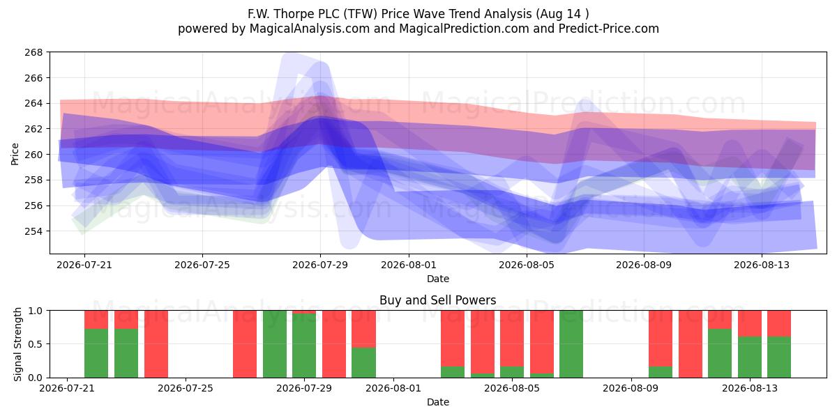  F.W. Thorpe PLC (TFW) Support and Resistance area (13 Aug) 