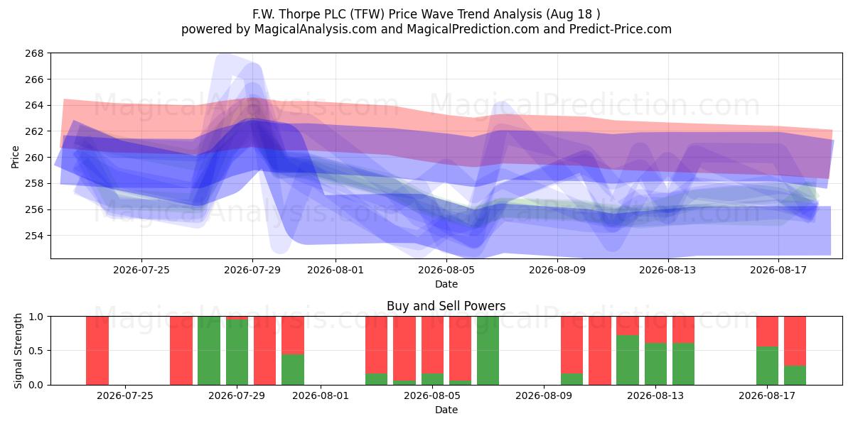  F.W. Thorpe PLC (TFW) Support and Resistance area (17 Aug) 