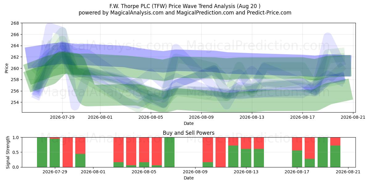  F.W. Thorpe PLC (TFW) Support and Resistance area (19 Aug) 